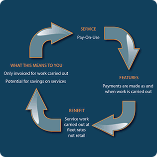 Pay-On-Use Maintenance Services Diagram