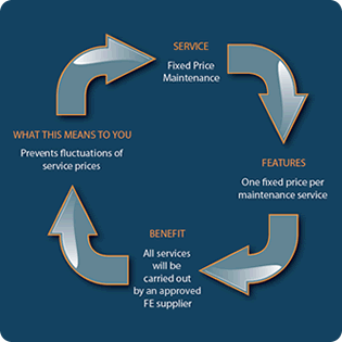 Fixed Price Maintenance Diagram